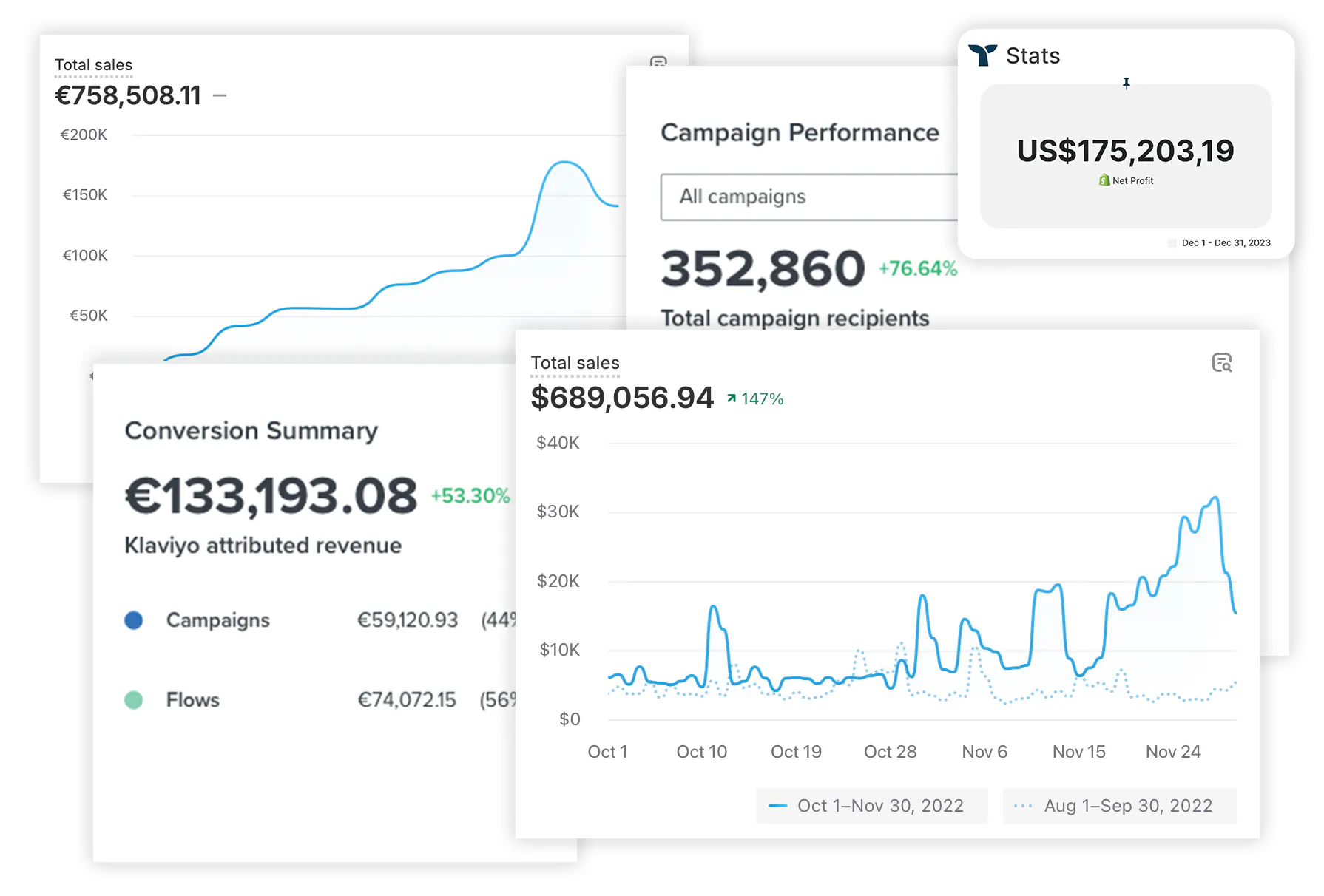 Member revenue and campaign performance stats